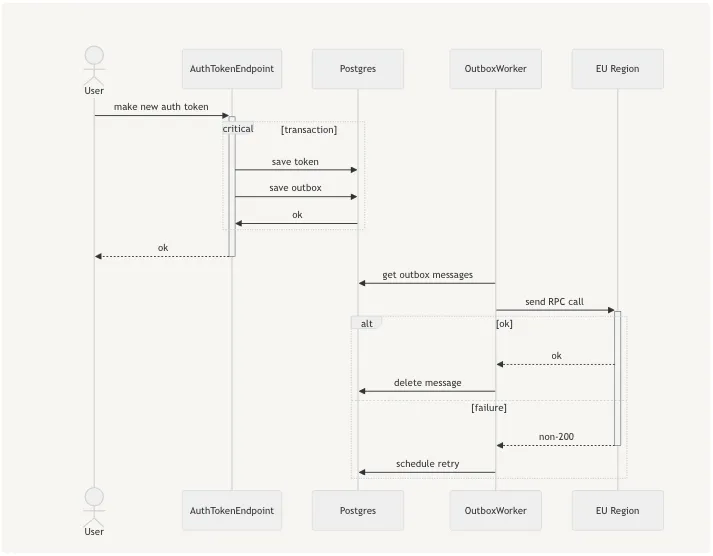 transactional outbox sequence diagram